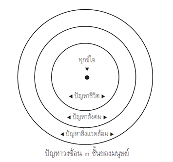 ปัญหาซ้อน3ชั้น