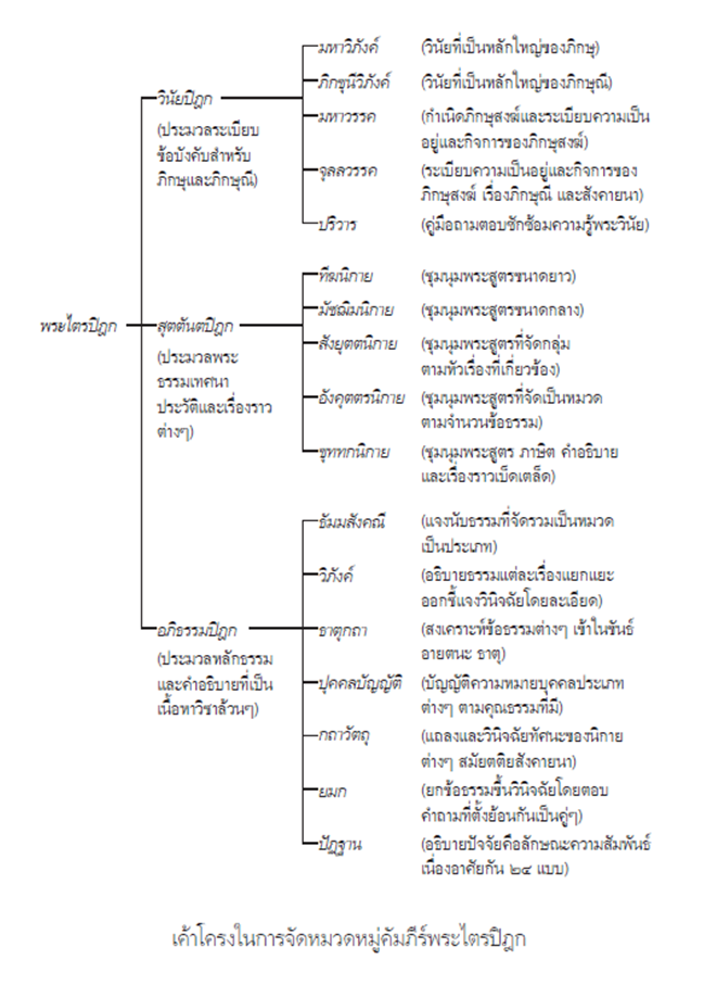 เค้าโครงการจัดหมวดหมู่